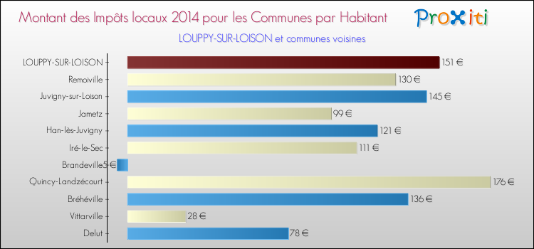 Montant des impôts locaux par Habitant pour LOUPPY-SUR-LOISON et les communes proches en 2014 Comparaison des impôts locaux par habitant pour LOUPPY-SUR-LOISON et les communes voisines en 2014