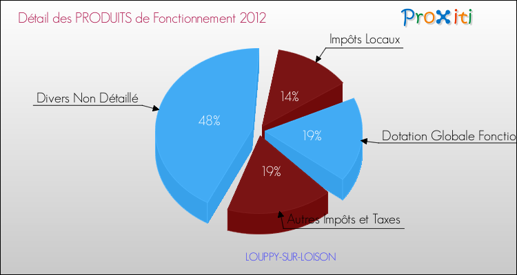 Décomposition du Budget de Fonctionnement 2012 de la commune de LOUPPY-SUR-LOISON Budget de Fonctionnement 2012 pour la commune de LOUPPY-SUR-LOISON