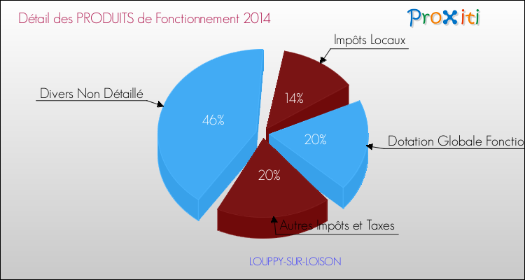 Décomposition du Budget de Fonctionnement 2014 de la commune de LOUPPY-SUR-LOISON Budget de Fonctionnement 2014 pour la commune de LOUPPY-SUR-LOISON