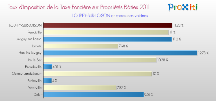 Taux d'imposition de la taxe foncière sur le bati 2011 pour LOUPPY-SUR-LOISON et les communes proches Comparaison des taux d'imposition de la taxe foncière sur le bati 2011 pour LOUPPY-SUR-LOISON et les communes voisines
