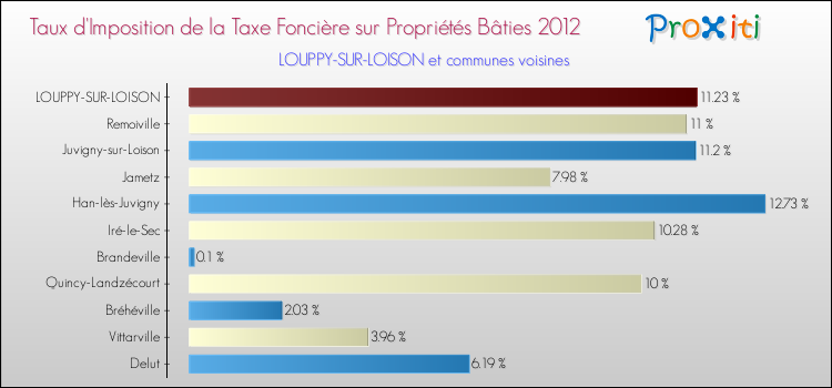 Taux d'imposition de la taxe foncière sur le bati 2012 pour LOUPPY-SUR-LOISON et les communes proches Comparaison des taux d'imposition de la taxe foncière sur le bati 2012 pour LOUPPY-SUR-LOISON et les communes voisines