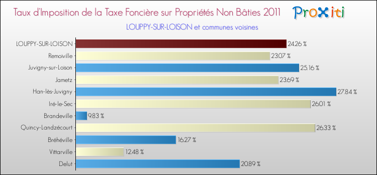 Taux d'imposition de la taxe foncière sur les immeubles et terrains non batis 2011 pour LOUPPY-SUR-LOISON et les communes proches Comparaison des taux d'imposition de la taxe foncière sur les immeubles et terrains non batis 2011 pour LOUPPY-SUR-LOISON et les communes voisines