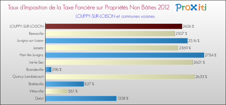 Taux d'imposition de la taxe foncière sur les immeubles et terrains non batis 2012 pour LOUPPY-SUR-LOISON et les communes proches Comparaison des taux d'imposition de la taxe foncière sur les immeubles et terrains non batis 2012 pour LOUPPY-SUR-LOISON et les communes voisines