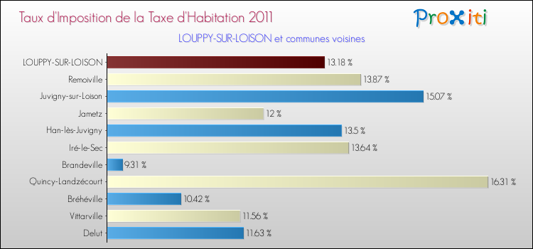 Taux d'imposition de la taxe d'habitation 2011 pour LOUPPY-SUR-LOISON et les communes proches Comparaison des taux d'imposition de la taxe d'habitation 2011 pour LOUPPY-SUR-LOISON et les communes voisines