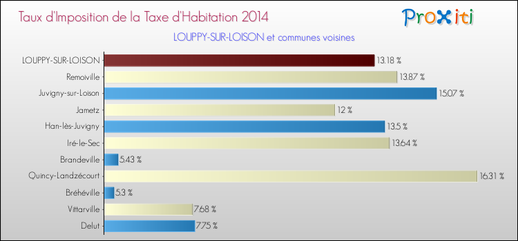 Taux d'imposition de la taxe d'habitation 2014 pour LOUPPY-SUR-LOISON et les communes proches Comparaison des taux d'imposition de la taxe d'habitation 2014 pour LOUPPY-SUR-LOISON et les communes voisines