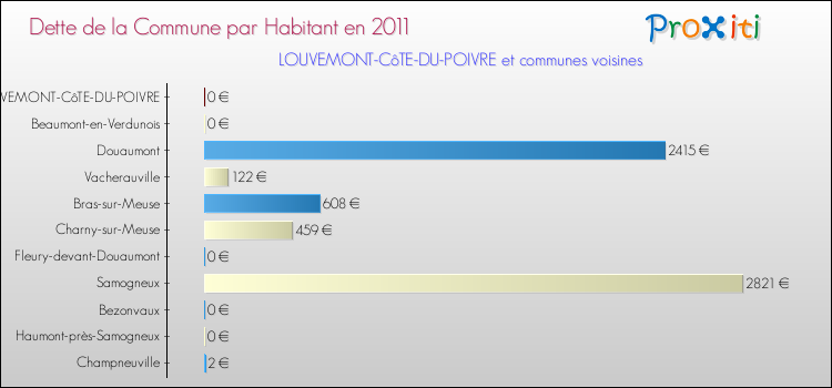 Dette par habitant de la commune en 2011 pour LOUVEMONT-CôTE-DU-POIVRE et les communes proches Comparaison de la dette par habitant de la commune en 2011 pour LOUVEMONT-CôTE-DU-POIVRE et les communes voisines