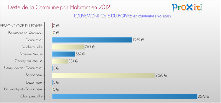Dette par habitant de la commune en 2012 pour LOUVEMONT-CôTE-DU-POIVRE et les communes proches Comparaison de la dette par habitant de la commune en 2012 pour LOUVEMONT-CôTE-DU-POIVRE et les communes voisines
