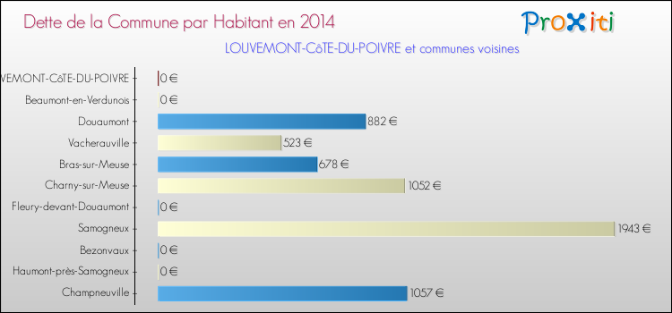 Dette par habitant de la commune en 2014 pour LOUVEMONT-CôTE-DU-POIVRE et les communes proches Comparaison de la dette par habitant de la commune en 2014 pour LOUVEMONT-CôTE-DU-POIVRE et les communes voisines
