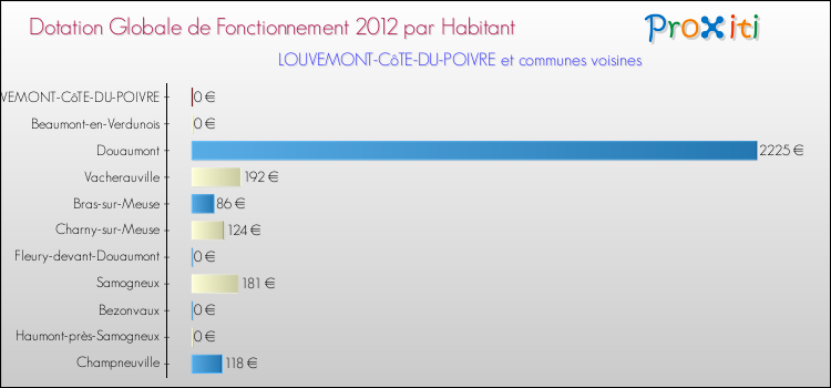 Montant des dotations globales de fonctionnement DGF par Habitant pour LOUVEMONT-CôTE-DU-POIVRE et les communes proches Comparaison des des dotations globales de fonctionnement DGF par habitant pour LOUVEMONT-CôTE-DU-POIVRE et les communes voisines