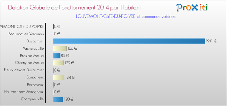 Montant des dotations globales de fonctionnement DGF par Habitant pour LOUVEMONT-CôTE-DU-POIVRE et les communes proches en 2014. Comparaison des des dotations globales de fonctionnement DGF par habitant pour LOUVEMONT-CôTE-DU-POIVRE et les communes voisines en 2014.
