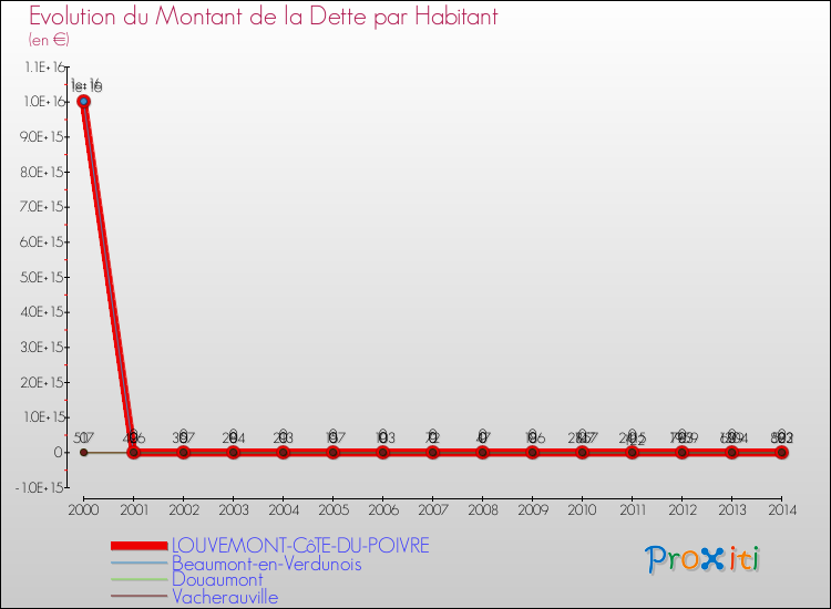 Evolution de la dette par habitant pour la commune de LOUVEMONT-CôTE-DU-POIVRE et les communes proches de 2000 à 2014 Comparaison de la dette par habitant pour LOUVEMONT-CôTE-DU-POIVRE et les communes voisines de 2000 à 2014