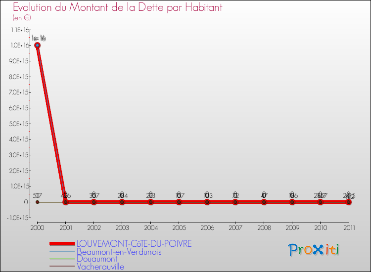 Evolution de la dette par habitant pour la commune de LOUVEMONT-CôTE-DU-POIVRE et les communes proches Comparaison de la dette par habitant pour LOUVEMONT-CôTE-DU-POIVRE et les communes voisines