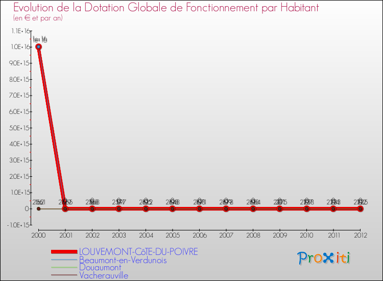 Evolution et montant de la dotation globale de fonctionnement par Habitant pour LOUVEMONT-CôTE-DU-POIVRE et les communes proches Comparaison des dotations globales de fonctionnement par habitant pour LOUVEMONT-CôTE-DU-POIVRE et les communes voisines