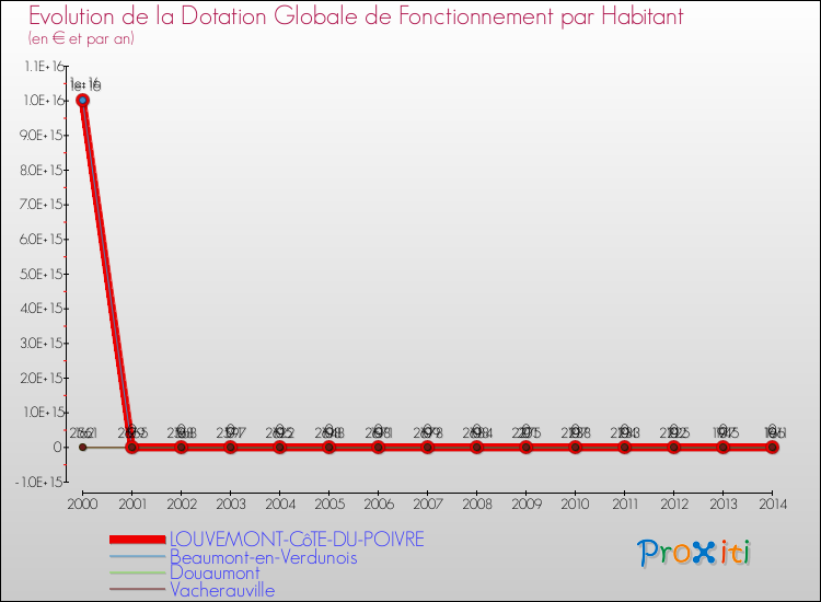 Evolution et montant de la dotation globale de fonctionnement par Habitant pour LOUVEMONT-CôTE-DU-POIVRE et les communes proches de 2000 à 2014. Comparaison des dotations globales de fonctionnement par habitant pour LOUVEMONT-CôTE-DU-POIVRE et les communes voisines de 2000 à 2014.