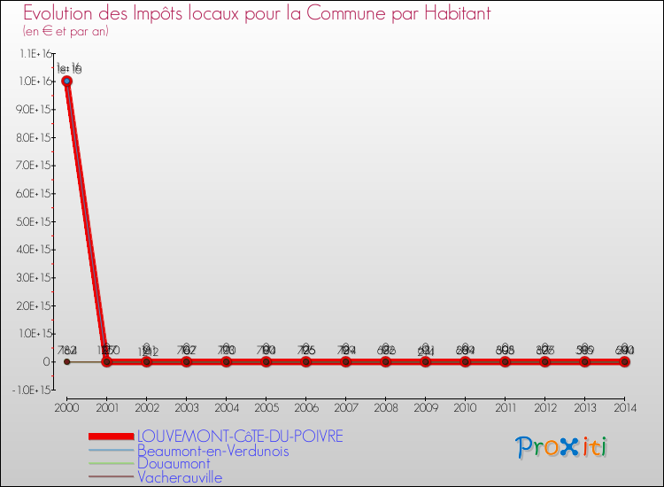 Evolution et montant des impôts locaux par Habitant pour LOUVEMONT-CôTE-DU-POIVRE et les communes proches de 2000 à 2014 Comparaison des impôts locaux par habitant pour LOUVEMONT-CôTE-DU-POIVRE et les communes voisines de 2000 à 2014
