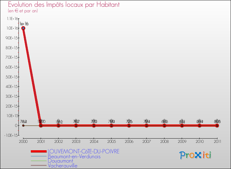 Evolution et montant des impôts locaux par Habitant pour LOUVEMONT-CôTE-DU-POIVRE et les communes proches Comparaison des impôts locaux par habitant pour LOUVEMONT-CôTE-DU-POIVRE et les communes voisines