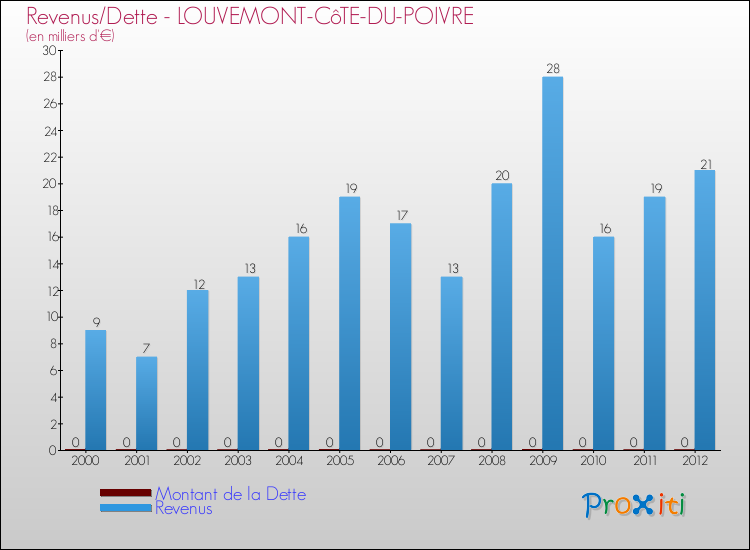 Evolution comparée de la dette et des revenus pour la commune de LOUVEMONT-CôTE-DU-POIVRE de 2000 à 2012 Comparaison de la dette et des revenus pour LOUVEMONT-CôTE-DU-POIVRE de 2000 à 2012