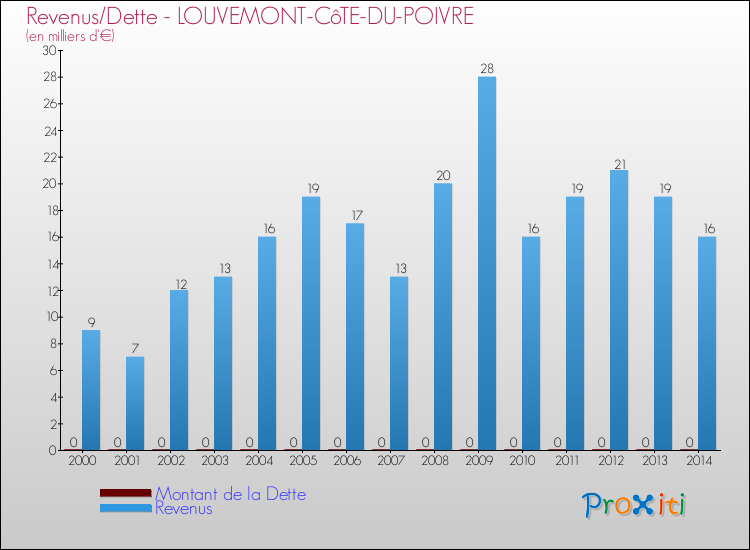 Evolution comparée de la dette et des revenus pour la commune de LOUVEMONT-CôTE-DU-POIVRE de 2000 à 2014 Comparaison de la dette et des revenus pour LOUVEMONT-CôTE-DU-POIVRE de 2000 à 2014
