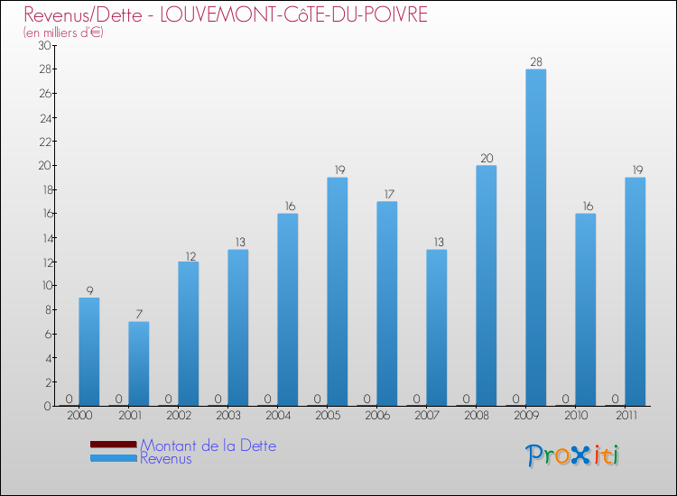 Evolution comparée de la dette et des revenus pour la commune de LOUVEMONT-CôTE-DU-POIVRE de 2000 à 2011 Comparaison de la dette et des revenus pour LOUVEMONT-CôTE-DU-POIVRE de 2000 à 2011