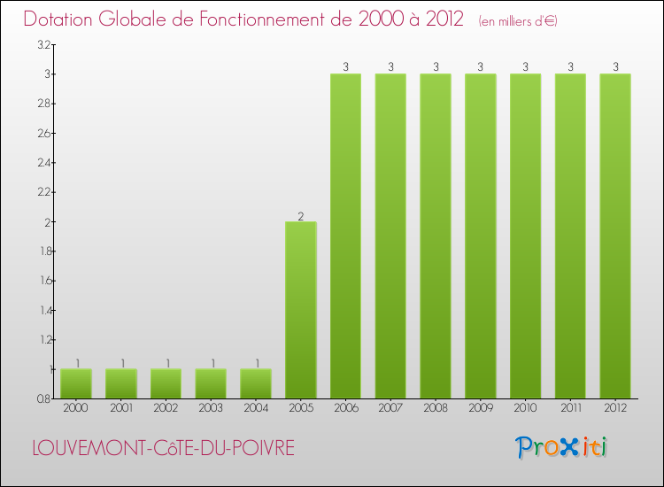 Evolution du montant de la Dotation Globale de Fonctionnement pour la commune de LOUVEMONT-CôTE-DU-POIVRE de 2000 à 2012 Evolution du montant de la Dotation Globale de Fonctionnement pour LOUVEMONT-CôTE-DU-POIVRE de 2000 à 2012