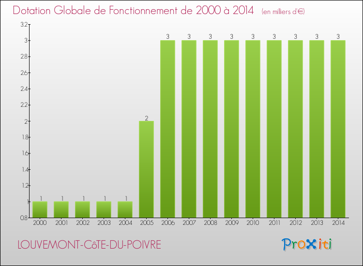Evolution du montant de la Dotation Globale de Fonctionnement pour la commune de LOUVEMONT-CôTE-DU-POIVRE de 2000 à 2014 Evolution du montant de la Dotation Globale de Fonctionnement pour LOUVEMONT-CôTE-DU-POIVRE de 2000 à 2014