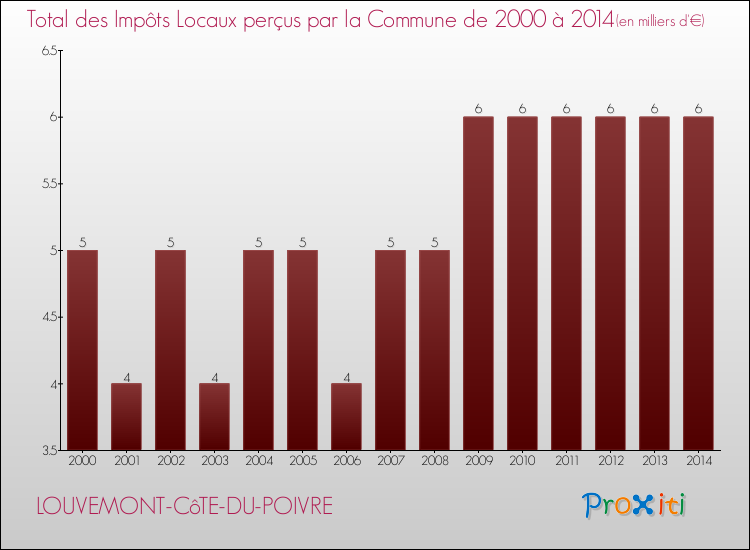 Evolution des Impôts Locaux pour la commune de LOUVEMONT-CôTE-DU-POIVRE de 2000 à 2014 Evolution des Impôts Locaux pour LOUVEMONT-CôTE-DU-POIVRE de 2000 à 2014