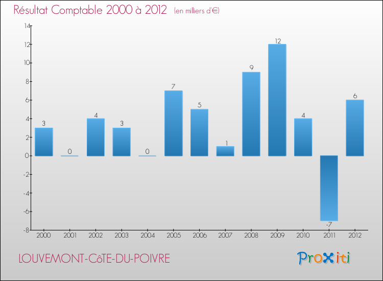 Evolution du résultat comptable pour la commune de LOUVEMONT-CôTE-DU-POIVRE de 2000 à 2012 Evolution du résultat comptable pour LOUVEMONT-CôTE-DU-POIVRE de 2000 à 2012