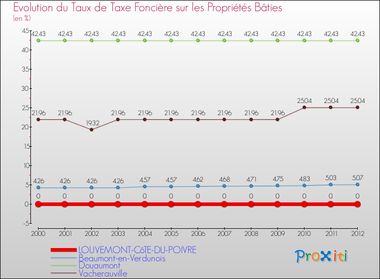 Evolution du taux de la taxe foncière sur le bati pour LOUVEMONT-CôTE-DU-POIVRE et les communes proches de 2000 à 2012 Comparaison des taux de taxe foncière sur le bati pour LOUVEMONT-CôTE-DU-POIVRE et les communes voisines de 2000 à 2012