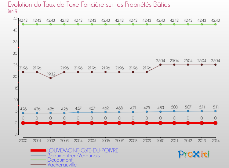 Evolution du taux de la taxe foncière sur le bati pour LOUVEMONT-CôTE-DU-POIVRE et les communes proches de 2000 à 2014 Comparaison des taux de taxe foncière sur le bati pour LOUVEMONT-CôTE-DU-POIVRE et les communes voisines de 2000 à 2014