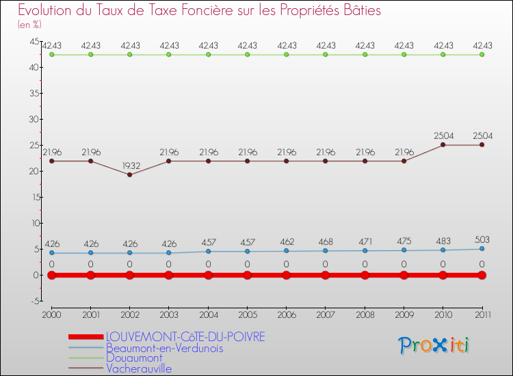 Evolution du taux de la taxe foncière sur le bati pour LOUVEMONT-CôTE-DU-POIVRE et les communes proches Comparaison des taux de taxe foncière sur le bati pour LOUVEMONT-CôTE-DU-POIVRE et les communes voisines