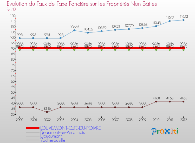 Evolution du taux de la taxe foncière sur les immeubles et terrains non batis pour LOUVEMONT-CôTE-DU-POIVRE et les communes proches de 2000 à 2012 Comparaison des taux de la taxe foncière sur les immeubles et terrains non batis pour LOUVEMONT-CôTE-DU-POIVRE et les communes voisines de 2000 à 2012