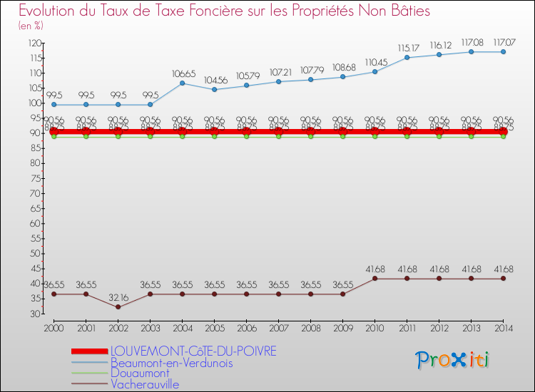 Evolution du taux de la taxe foncière sur les immeubles et terrains non batis pour LOUVEMONT-CôTE-DU-POIVRE et les communes proches de 2000 à 2014 Comparaison des taux de la taxe foncière sur les immeubles et terrains non batis pour LOUVEMONT-CôTE-DU-POIVRE et les communes voisines de 2000 à 2014