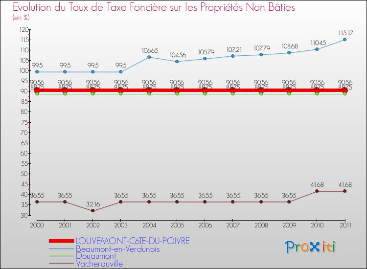 Evolution du taux de la taxe foncière sur les immeubles et terrains non batis pour LOUVEMONT-CôTE-DU-POIVRE et les communes proches Comparaison des taux de la taxe foncière sur les immeubles et terrains non batis pour LOUVEMONT-CôTE-DU-POIVRE et les communes voisines