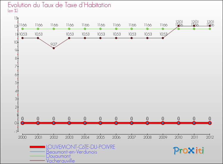 Evolution du taux de la taxe d'habitation pour LOUVEMONT-CôTE-DU-POIVRE et les communes proches Comparaison des taux de la taxe d'habitation pour LOUVEMONT-CôTE-DU-POIVRE et les communes voisines