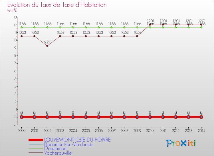 Evolution du taux de la taxe d'habitation pour LOUVEMONT-CôTE-DU-POIVRE et les communes proches de 2000 à 2014 Comparaison des taux de la taxe d'habitation pour LOUVEMONT-CôTE-DU-POIVRE et les communes voisines de 2000 à 2014