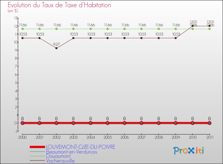 Evolution du taux de la taxe d'habitation pour LOUVEMONT-CôTE-DU-POIVRE et les communes proches Comparaison des taux de la taxe d'habitation pour LOUVEMONT-CôTE-DU-POIVRE et les communes voisines