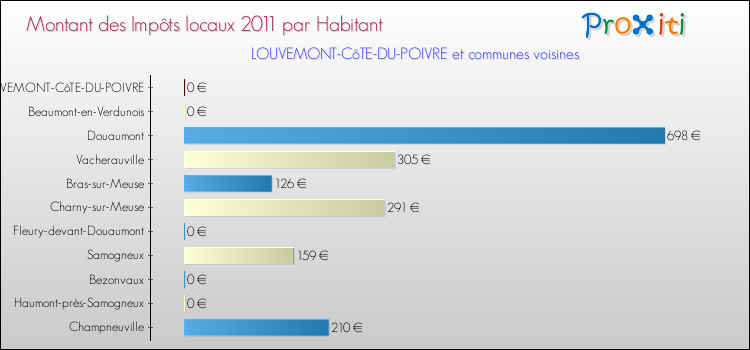 Montant des impôts locaux par Habitant pour LOUVEMONT-CôTE-DU-POIVRE et les communes proches Comparaison des impôts locaux par habitant pour LOUVEMONT-CôTE-DU-POIVRE et les communes voisines