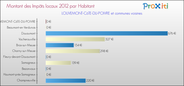 Montant des impôts locaux par Habitant pour LOUVEMONT-CôTE-DU-POIVRE et les communes proches Comparaison des impôts locaux par habitant pour LOUVEMONT-CôTE-DU-POIVRE et les communes voisines