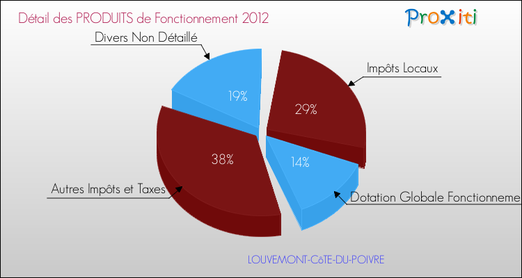 Décomposition du Budget de Fonctionnement 2012 de la commune de LOUVEMONT-CôTE-DU-POIVRE Budget de Fonctionnement 2012 pour la commune de LOUVEMONT-CôTE-DU-POIVRE