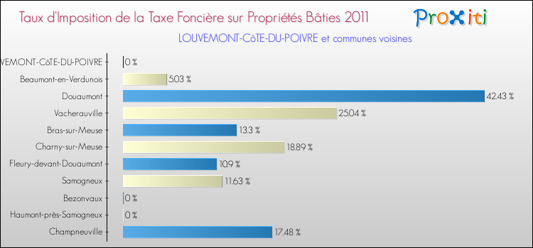 Taux d'imposition de la taxe foncière sur le bati 2011 pour LOUVEMONT-CôTE-DU-POIVRE et les communes proches Comparaison des taux d'imposition de la taxe foncière sur le bati 2011 pour LOUVEMONT-CôTE-DU-POIVRE et les communes voisines