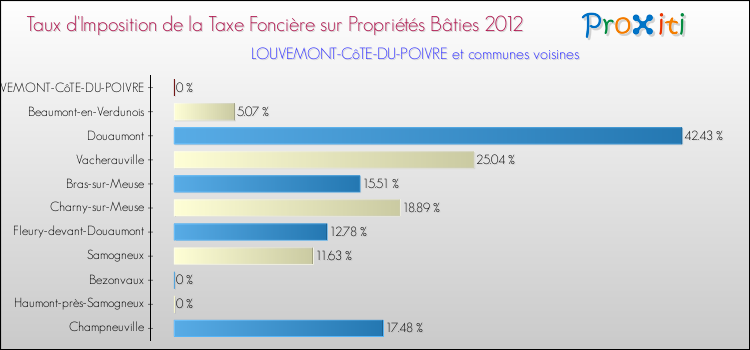 Taux d'imposition de la taxe foncière sur le bati 2012 pour LOUVEMONT-CôTE-DU-POIVRE et les communes proches Comparaison des taux d'imposition de la taxe foncière sur le bati 2012 pour LOUVEMONT-CôTE-DU-POIVRE et les communes voisines