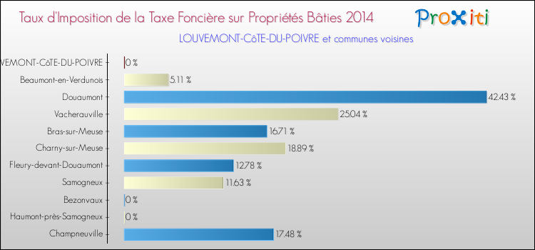 Taux d'imposition de la taxe foncière sur le bati 2014 pour LOUVEMONT-CôTE-DU-POIVRE et les communes proches Comparaison des taux d'imposition de la taxe foncière sur le bati 2014 pour LOUVEMONT-CôTE-DU-POIVRE et les communes voisines