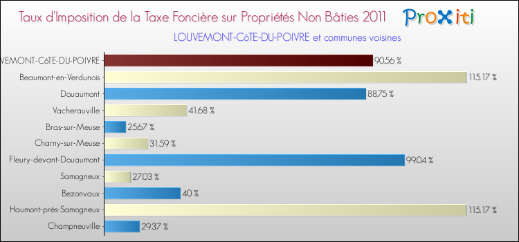 Taux d'imposition de la taxe foncière sur les immeubles et terrains non batis 2011 pour LOUVEMONT-CôTE-DU-POIVRE et les communes proches Comparaison des taux d'imposition de la taxe foncière sur les immeubles et terrains non batis 2011 pour LOUVEMONT-CôTE-DU-POIVRE et les communes voisines