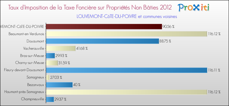 Taux d'imposition de la taxe foncière sur les immeubles et terrains non batis 2012 pour LOUVEMONT-CôTE-DU-POIVRE et les communes proches Comparaison des taux d'imposition de la taxe foncière sur les immeubles et terrains non batis 2012 pour LOUVEMONT-CôTE-DU-POIVRE et les communes voisines