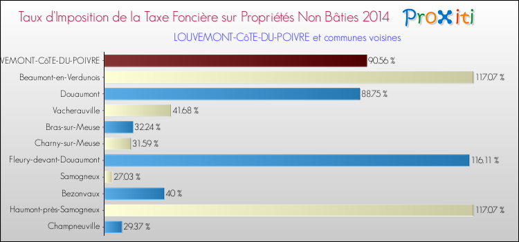 Taux d'imposition de la taxe foncière sur les immeubles et terrains non batis 2014 pour LOUVEMONT-CôTE-DU-POIVRE et les communes proches Comparaison des taux d'imposition de la taxe foncière sur les immeubles et terrains non batis 2014 pour LOUVEMONT-CôTE-DU-POIVRE et les communes voisines
