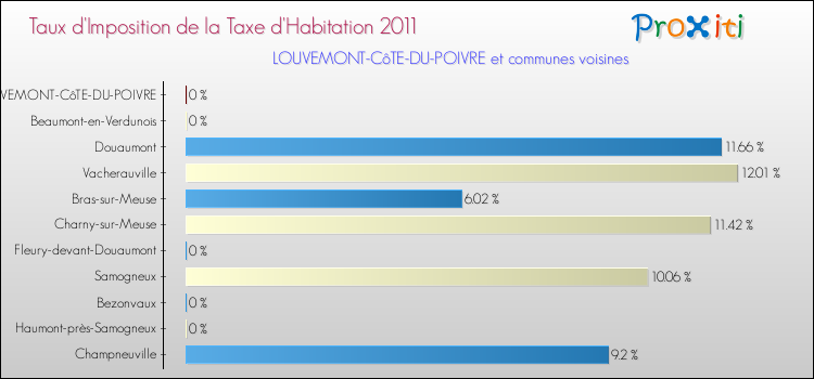 Taux d'imposition de la taxe d'habitation 2011 pour LOUVEMONT-CôTE-DU-POIVRE et les communes proches Comparaison des taux d'imposition de la taxe d'habitation 2011 pour LOUVEMONT-CôTE-DU-POIVRE et les communes voisines