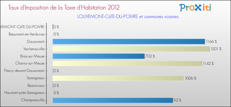 Taux d'imposition de la taxe d'habitation 2012 pour LOUVEMONT-CôTE-DU-POIVRE et les communes proches Comparaison des taux d'imposition de la taxe d'habitation 2012 pour LOUVEMONT-CôTE-DU-POIVRE et les communes voisines