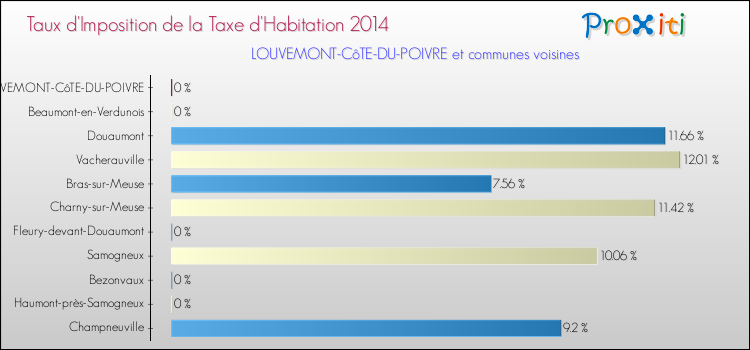 Taux d'imposition de la taxe d'habitation 2014 pour LOUVEMONT-CôTE-DU-POIVRE et les communes proches Comparaison des taux d'imposition de la taxe d'habitation 2014 pour LOUVEMONT-CôTE-DU-POIVRE et les communes voisines