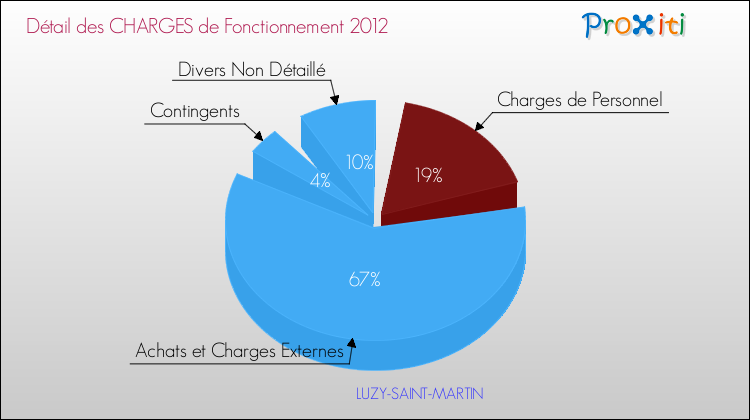 Décomposition des Charges de Fonctionnement 2012 de la commune de LUZY-SAINT-MARTIN Charges de Fonctionnement 2012 pour la commune de LUZY-SAINT-MARTIN