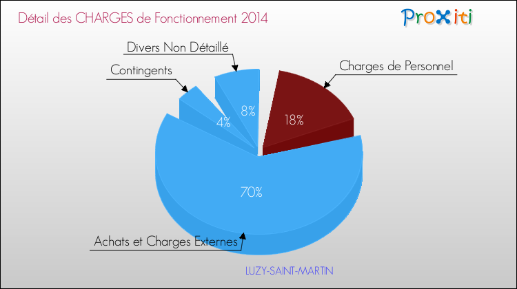 Décomposition des Charges de Fonctionnement 2014 de la commune de LUZY-SAINT-MARTIN Charges de Fonctionnement 2014 pour la commune de LUZY-SAINT-MARTIN